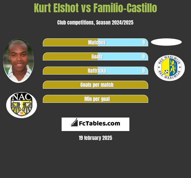 Kurt Elshot vs Familio-Castillo h2h player stats