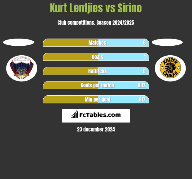 Kurt Lentjies vs Sirino h2h player stats