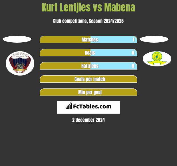 Kurt Lentjies vs Mabena h2h player stats