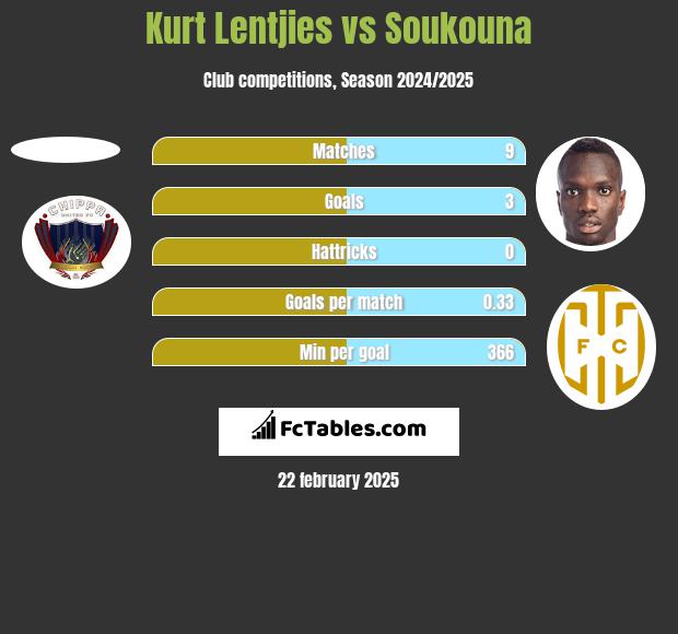 Kurt Lentjies vs Soukouna h2h player stats