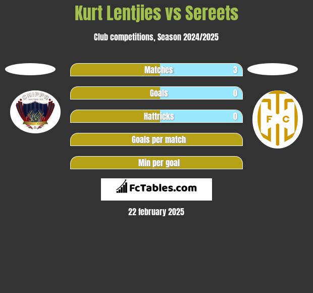 Kurt Lentjies vs Sereets h2h player stats