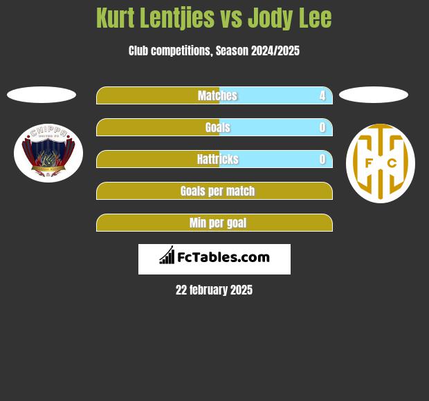 Kurt Lentjies vs Jody Lee h2h player stats