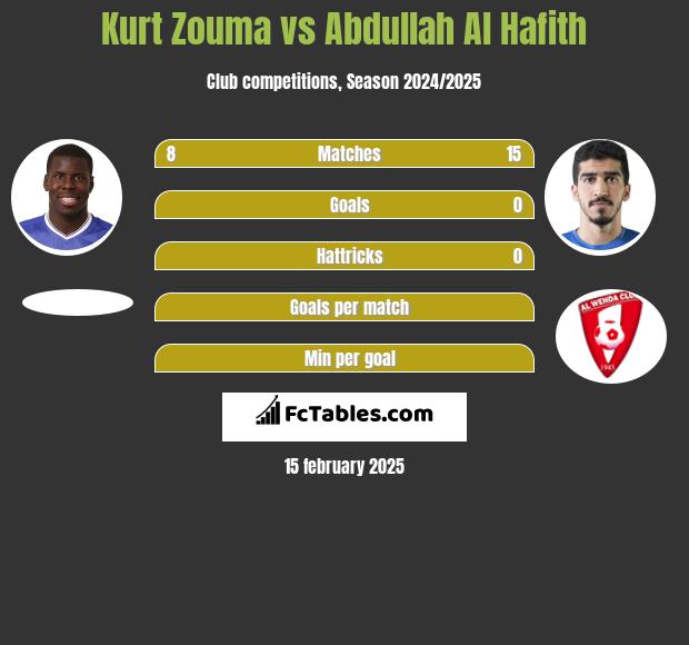 Kurt Zouma vs Abdullah Al Hafith h2h player stats