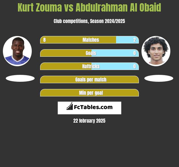 Kurt Zouma vs Abdulrahman Al Obaid h2h player stats