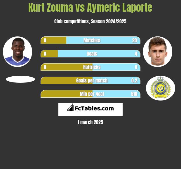 Kurt Zouma vs Aymeric Laporte h2h player stats