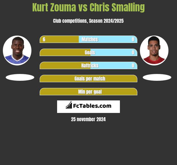 Kurt Zouma vs Chris Smalling h2h player stats