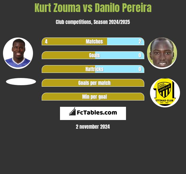 Kurt Zouma vs Danilo Pereira h2h player stats