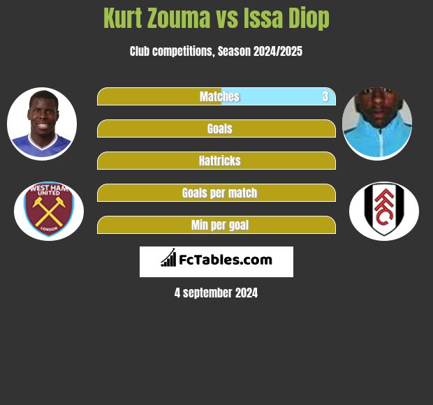 Kurt Zouma vs Issa Diop h2h player stats