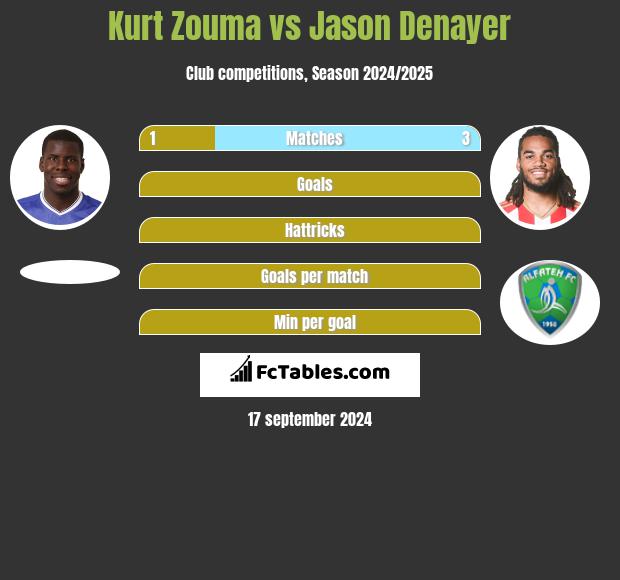 Kurt Zouma vs Jason Denayer h2h player stats