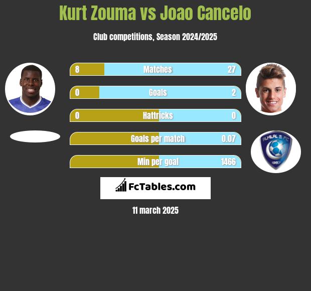 Kurt Zouma vs Joao Cancelo h2h player stats