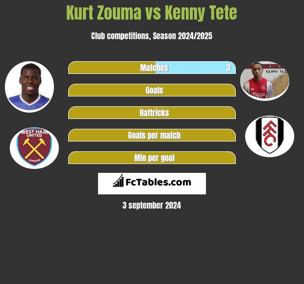 Kurt Zouma vs Kenny Tete h2h player stats