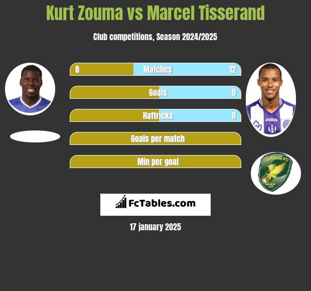 Kurt Zouma vs Marcel Tisserand h2h player stats