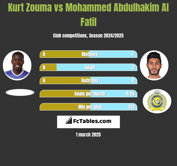 Kurt Zouma vs Mohammed Abdulhakim Al Fatil h2h player stats