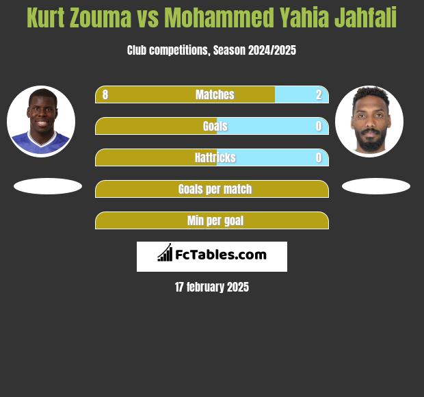 Kurt Zouma vs Mohammed Yahia Jahfali h2h player stats