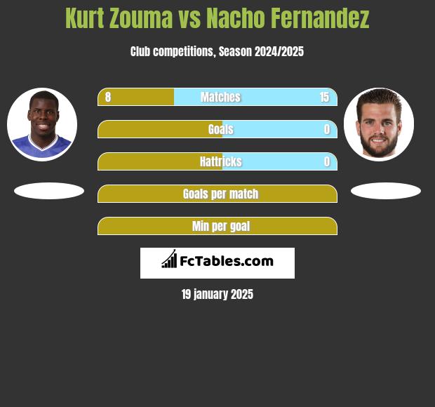 Kurt Zouma vs Nacho Fernandez h2h player stats