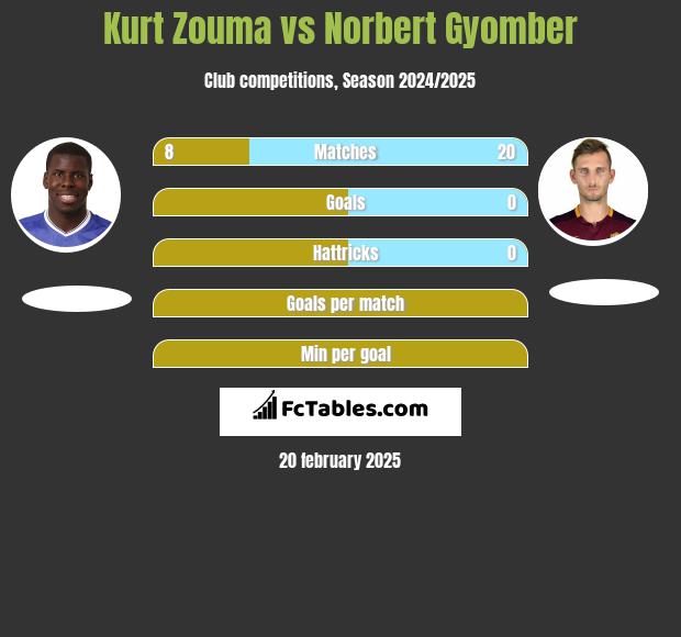 Kurt Zouma vs Norbert Gyomber h2h player stats