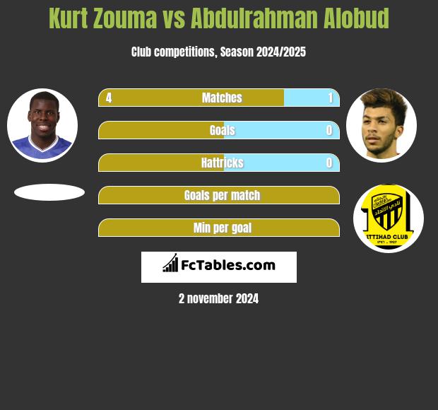 Kurt Zouma vs Abdulrahman Alobud h2h player stats