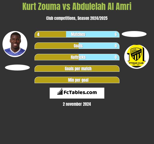 Kurt Zouma vs Abdulelah Al Amri h2h player stats