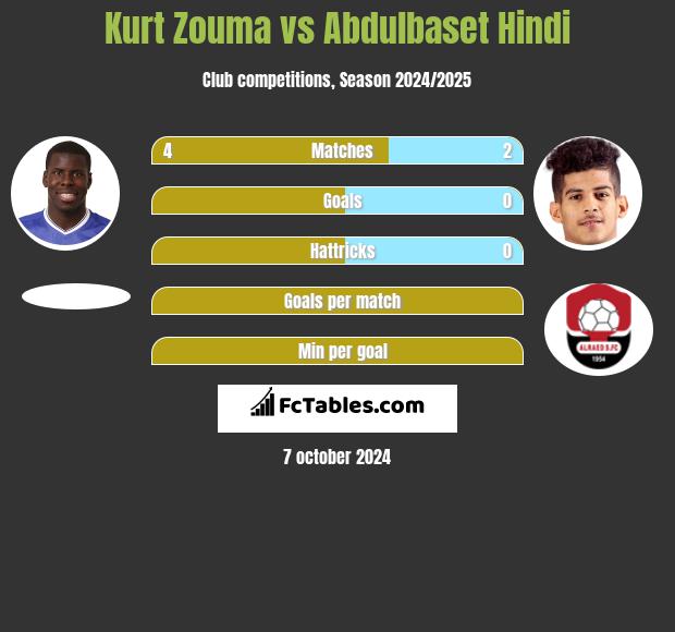 Kurt Zouma vs Abdulbaset Hindi h2h player stats