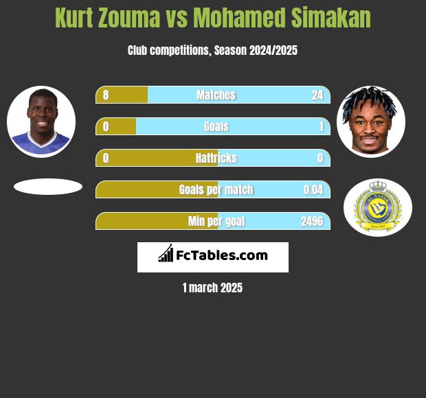 Kurt Zouma vs Mohamed Simakan h2h player stats