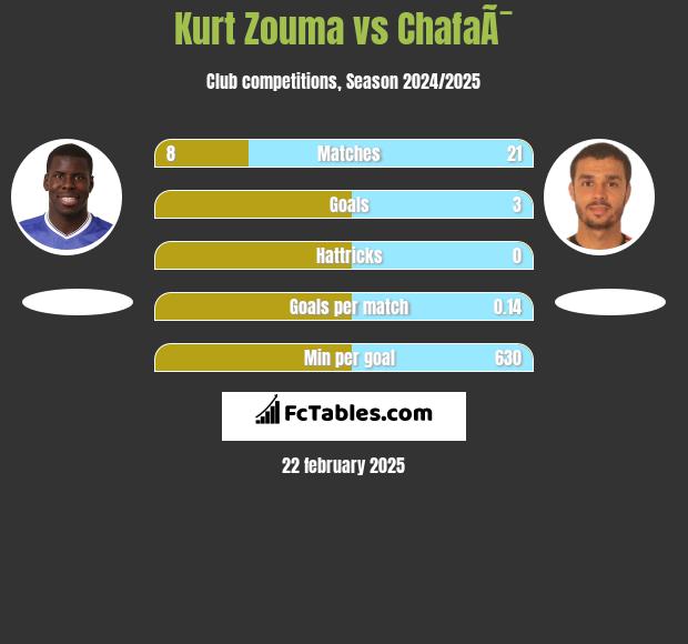 Kurt Zouma vs ChafaÃ¯ h2h player stats