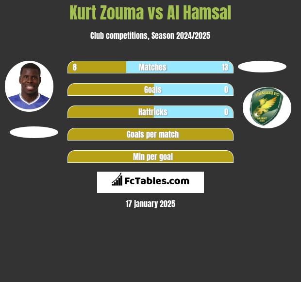 Kurt Zouma vs Al Hamsal h2h player stats