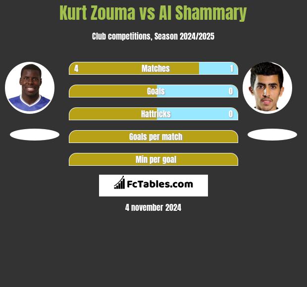 Kurt Zouma vs Al Shammary h2h player stats