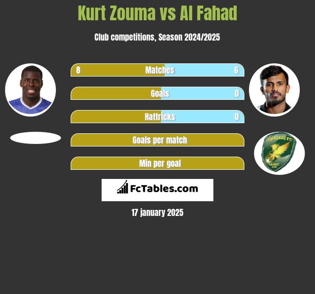 Kurt Zouma vs Al Fahad h2h player stats