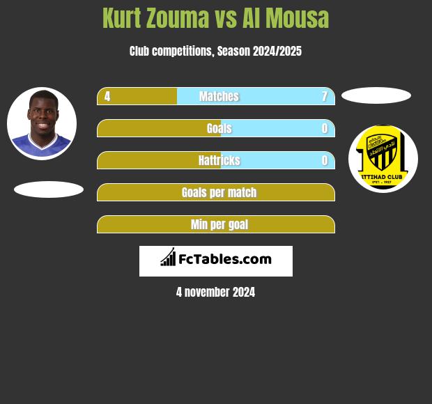 Kurt Zouma vs Al Mousa h2h player stats