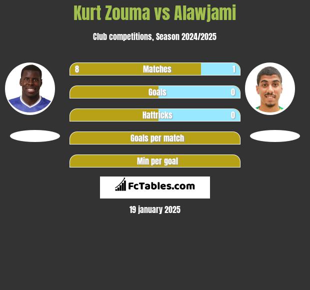 Kurt Zouma vs Alawjami h2h player stats