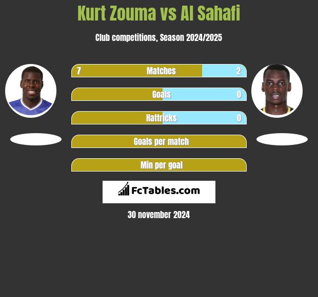 Kurt Zouma vs Al Sahafi h2h player stats