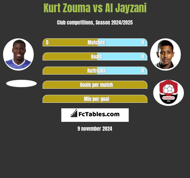 Kurt Zouma vs Al Jayzani h2h player stats