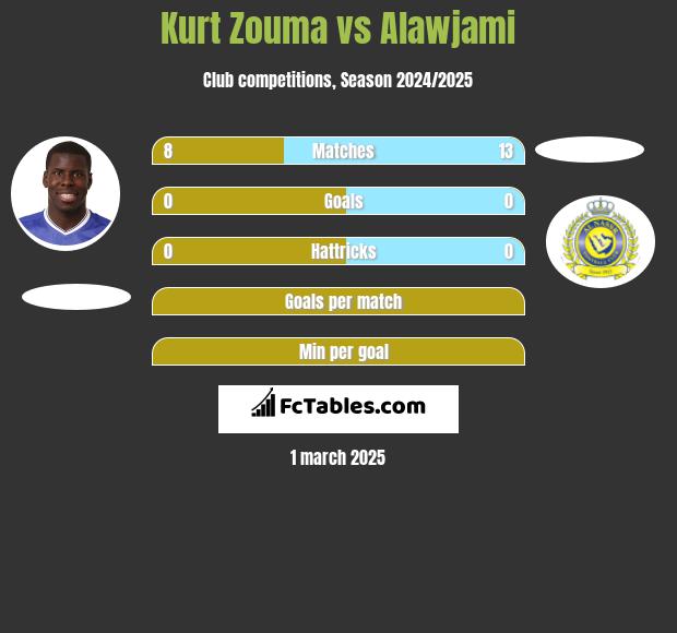 Kurt Zouma vs Alawjami h2h player stats