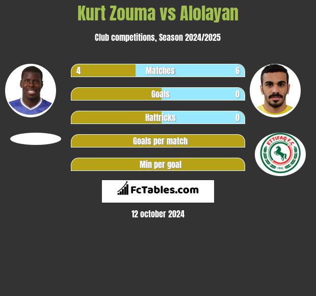 Kurt Zouma vs Alolayan h2h player stats