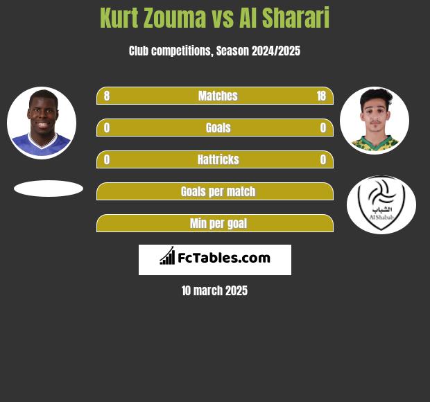 Kurt Zouma vs Al Sharari h2h player stats