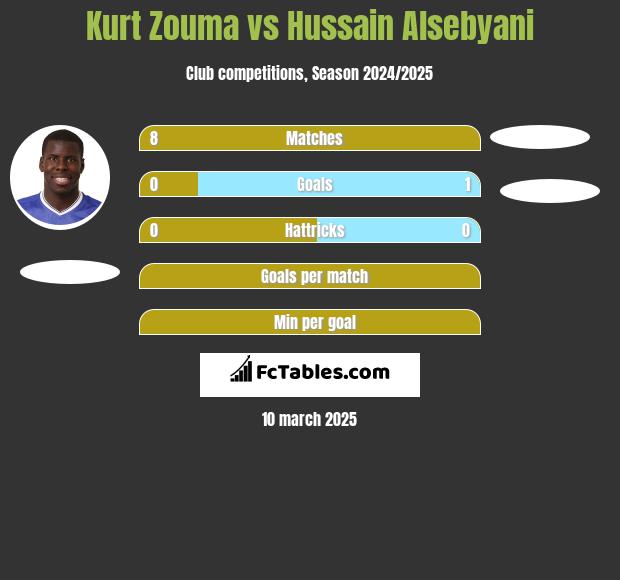 Kurt Zouma vs Hussain Alsebyani h2h player stats