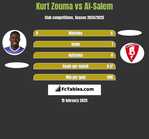 Kurt Zouma vs Al-Salem h2h player stats