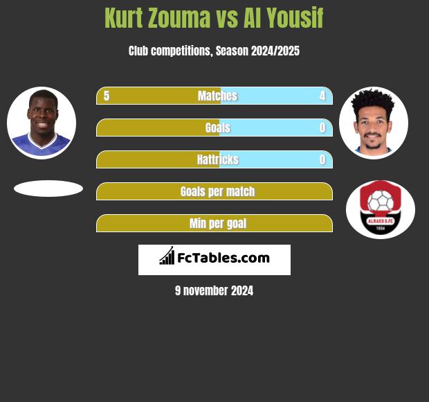 Kurt Zouma vs Al Yousif h2h player stats