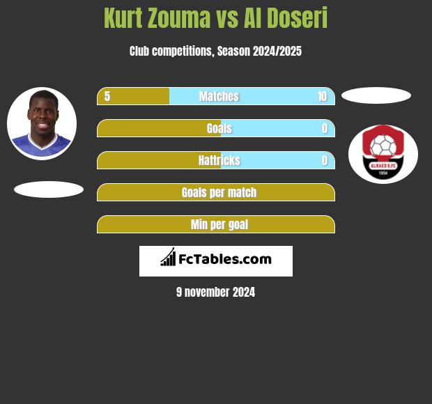 Kurt Zouma vs Al Doseri h2h player stats