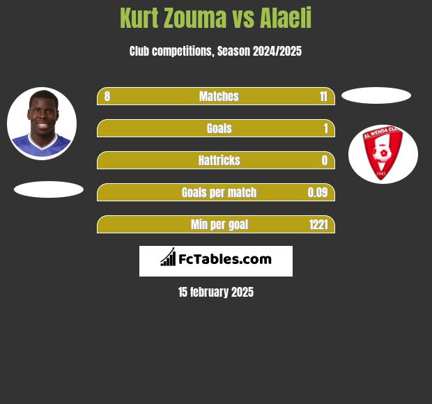 Kurt Zouma vs Alaeli h2h player stats