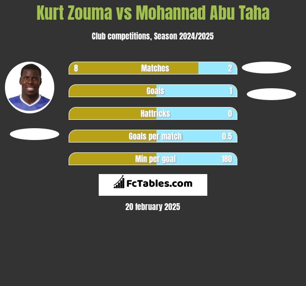 Kurt Zouma vs Mohannad Abu Taha h2h player stats