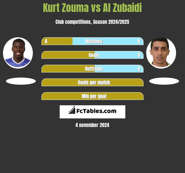 Kurt Zouma vs Al Zubaidi h2h player stats