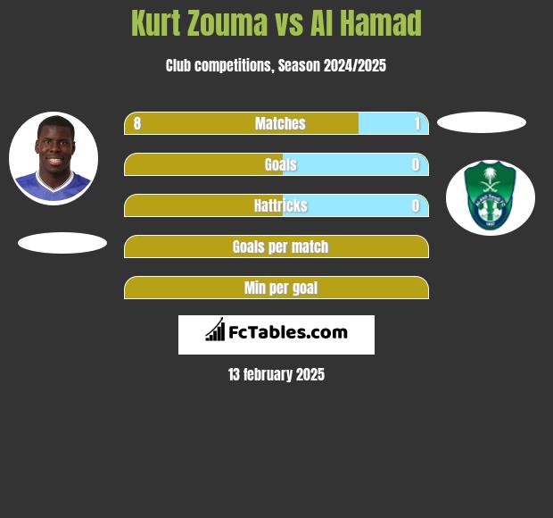 Kurt Zouma vs Al Hamad h2h player stats