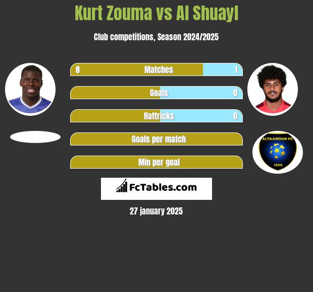 Kurt Zouma vs Al Shuayl h2h player stats