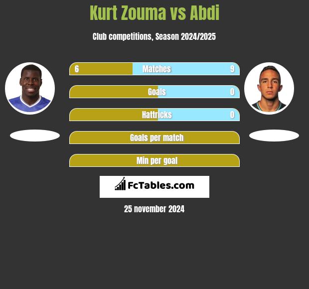 Kurt Zouma vs Abdi h2h player stats