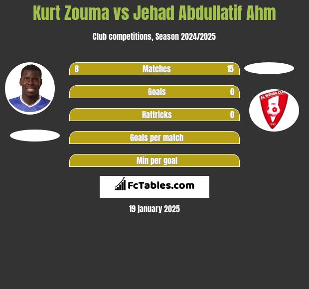 Kurt Zouma vs Jehad Abdullatif Ahm h2h player stats