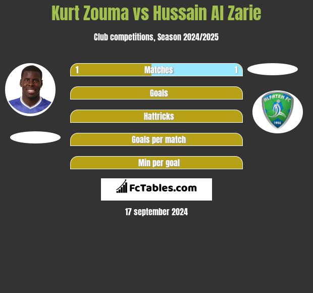 Kurt Zouma vs Hussain Al Zarie h2h player stats