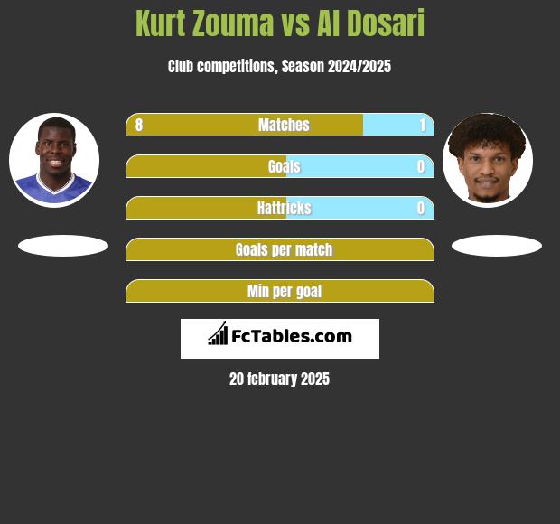 Kurt Zouma vs Al Dosari h2h player stats