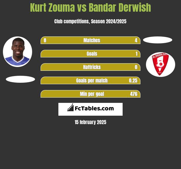 Kurt Zouma vs Bandar Derwish h2h player stats