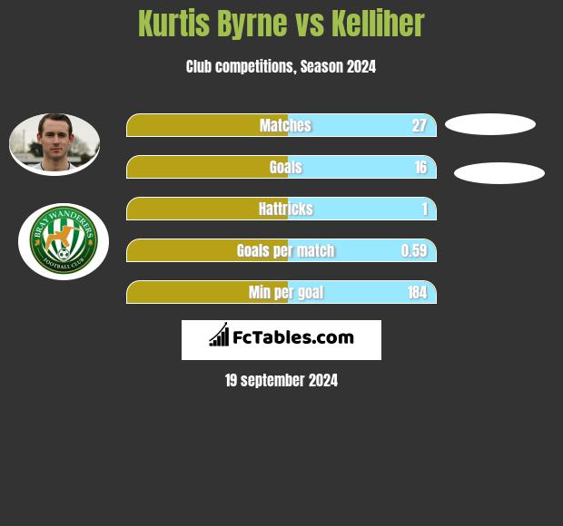 Kurtis Byrne vs Kelliher h2h player stats